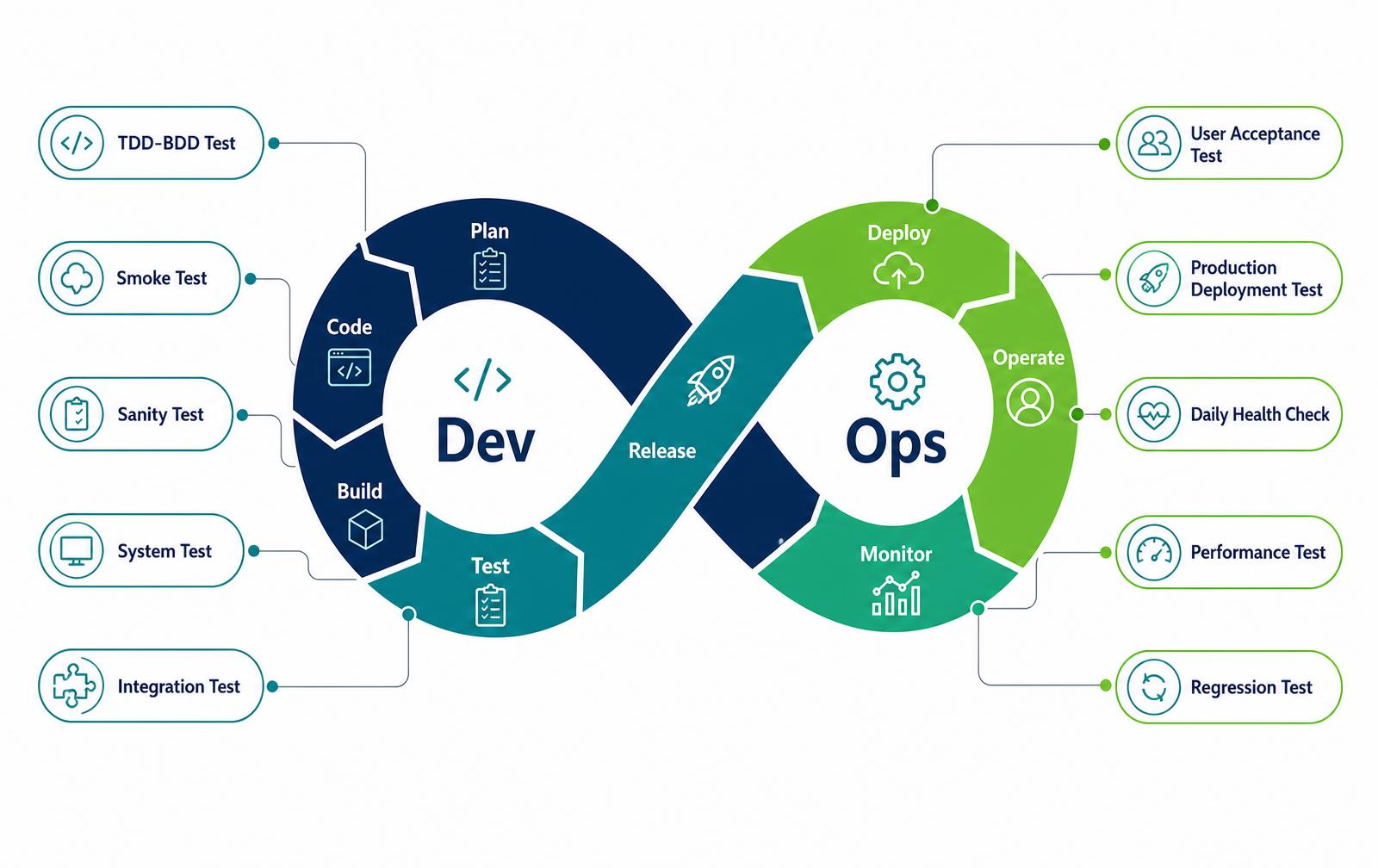 TestBots lifecycle across development and operations stages