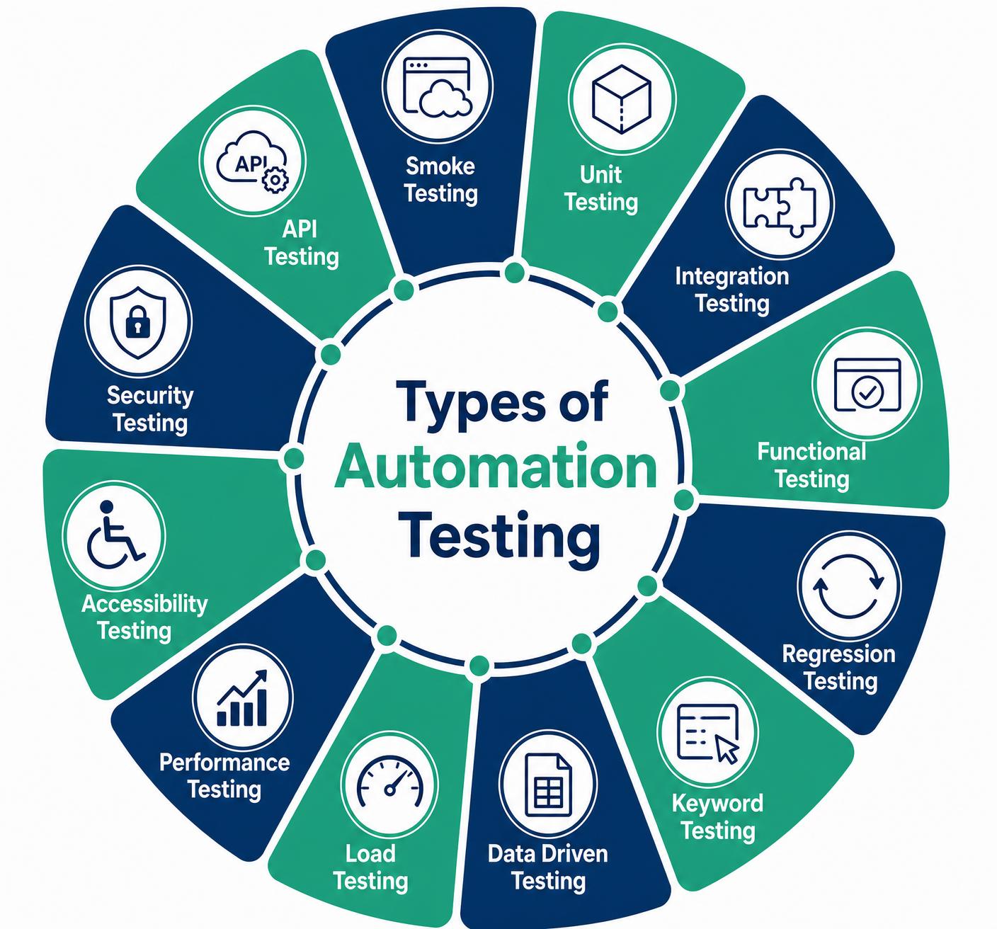 Wheel showing the types of automation testing TestBots covers